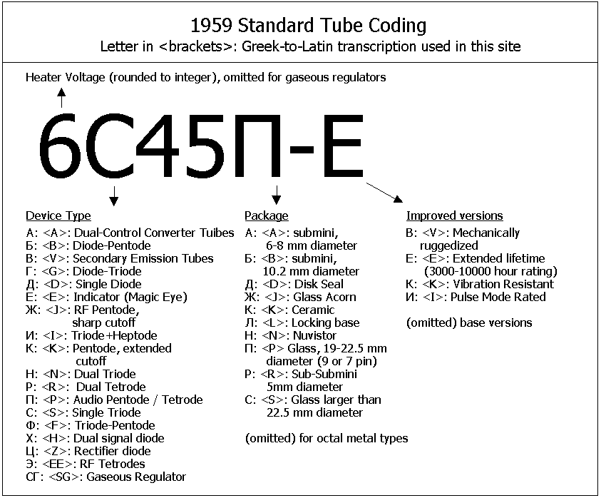 1959 Standard Tube Coding